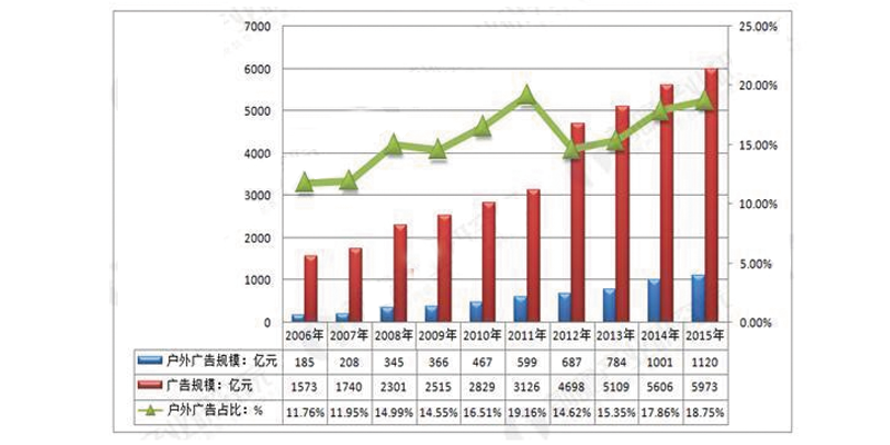 户外广告开启的逆袭战役