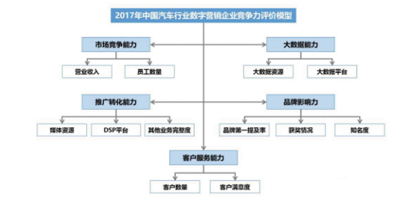 汽车行业数字营销企业竞争力10强榜单出炉