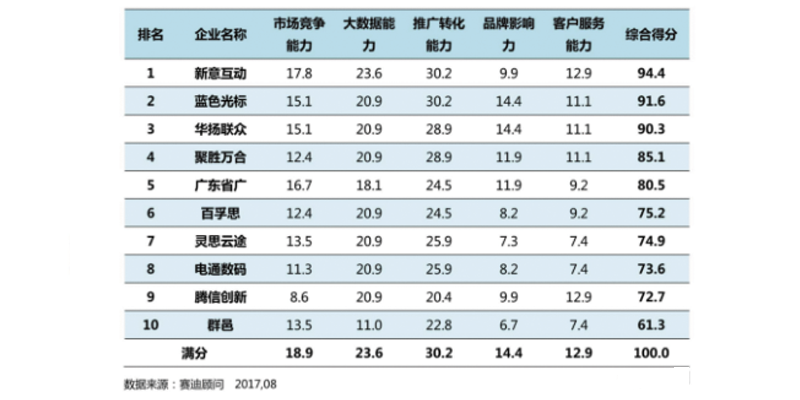 汽车行业数字营销企业竞争力10强榜单出炉