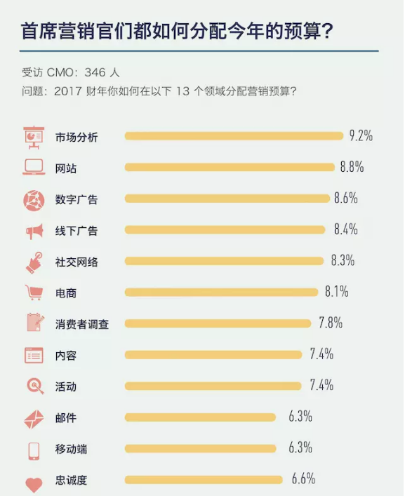 首席营销官们要算计着花广告费了